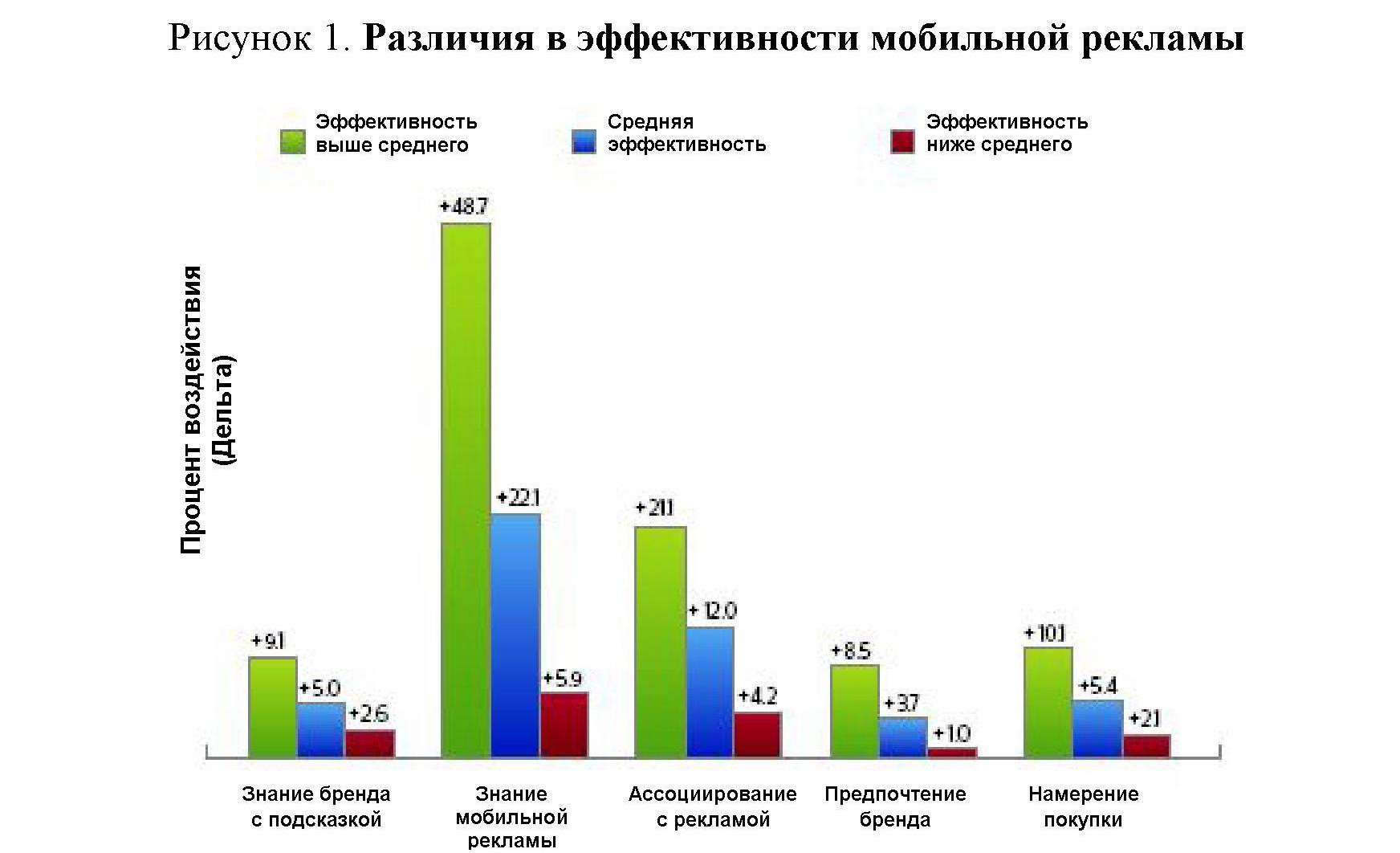 Оценка эффективности наружной рекламы в городе проект