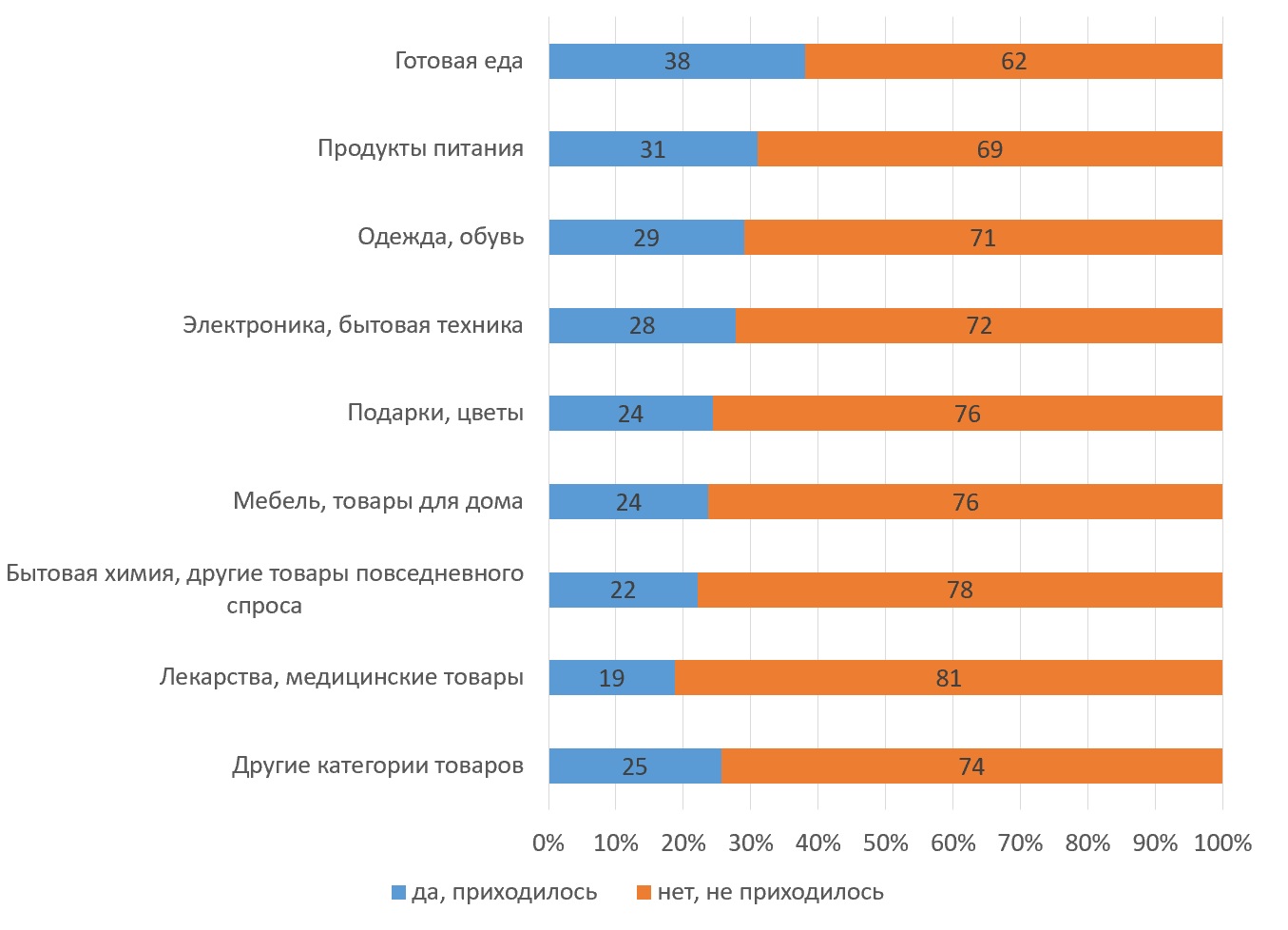 Сервисы доставки: новая нормальность - Research&Trends