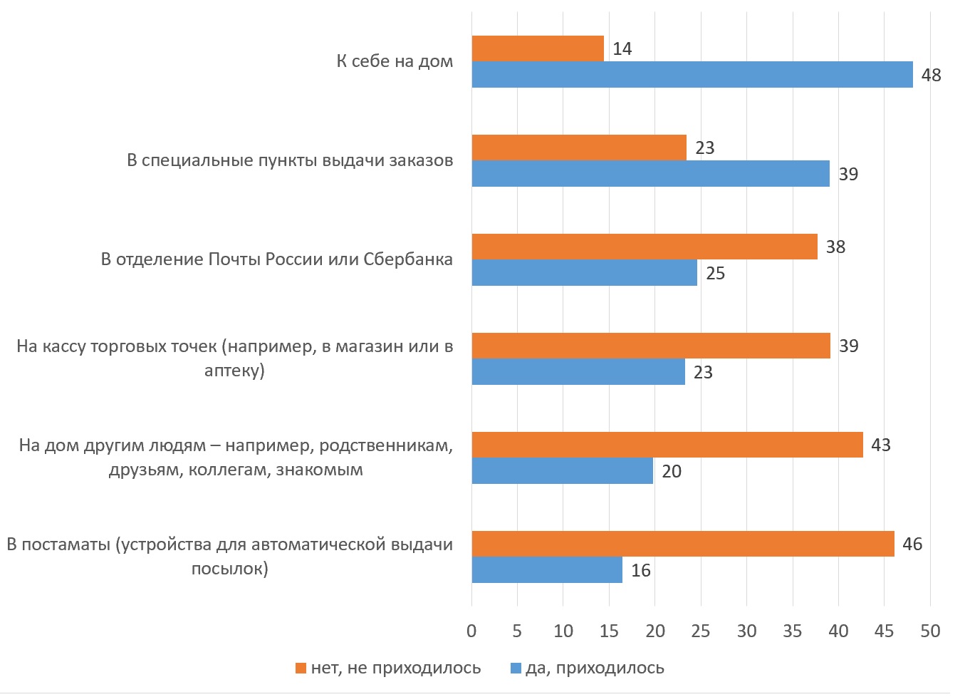 Сервисы доставки: новая нормальность - Research&Trends